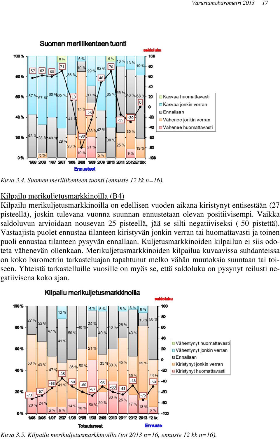 positiivisempi. Vaikka saldoluvun arvioidaan nousevan 25 pisteellä, jää se silti negatiiviseksi (-50 pistettä).