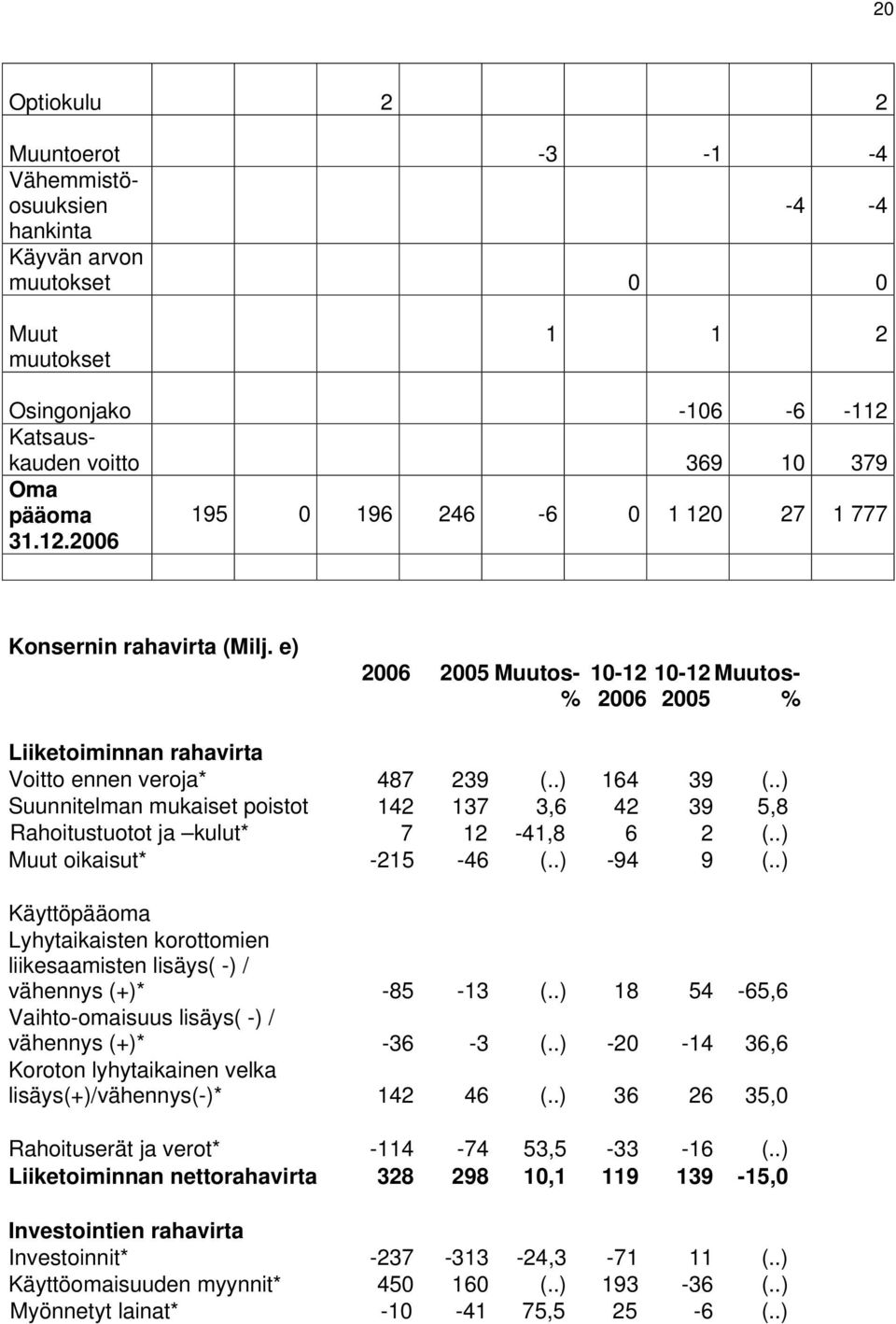 e) 2005 Muutos- % 10-12 10-12 Muutos- 2005 % Liiketoiminnan rahavirta Voitto ennen veroja* 487 239 (..) 164 39 (.