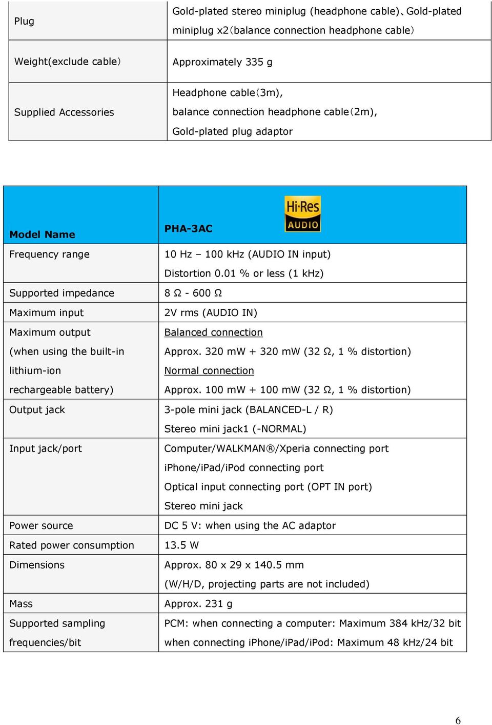 01 % or less (1 khz) Supported impedance Maximum input Maximum output (when using the built-in lithium-ion rechargeable battery) 8 Ω - 600 Ω 2V rms (AUDIO IN) Balanced connection Approx.