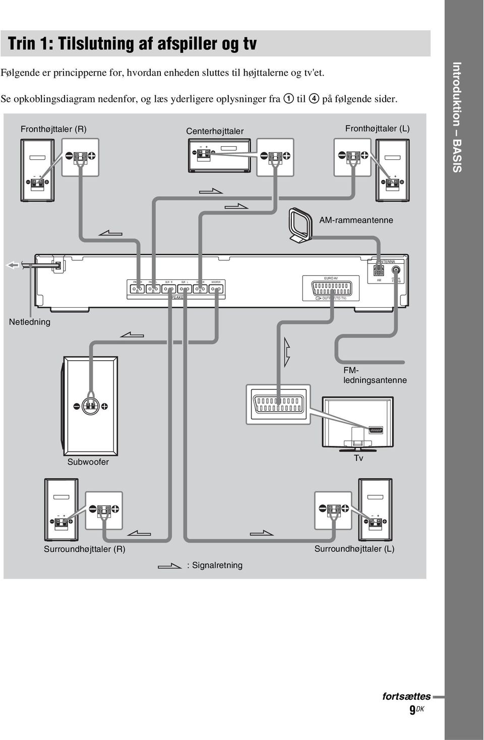 Fronthøjttaler (R) Centerhøjttaler Fronthøjttaler (L) Introduktion BASIS AM-rammeantenne ANTENNA FRONT R FRONT L SUR R SUR L