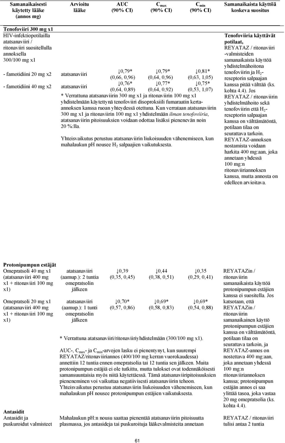 (0,53, 1,07) * Verrattuna atatsanaviirin 300 mg x1 ja ritonaviirin 100 mg x1 yhdistelmään käytettynä tenofoviiri disoproksiili fumaraatin kertaannoksen kanssa ruoan yhteydessä otettuna.