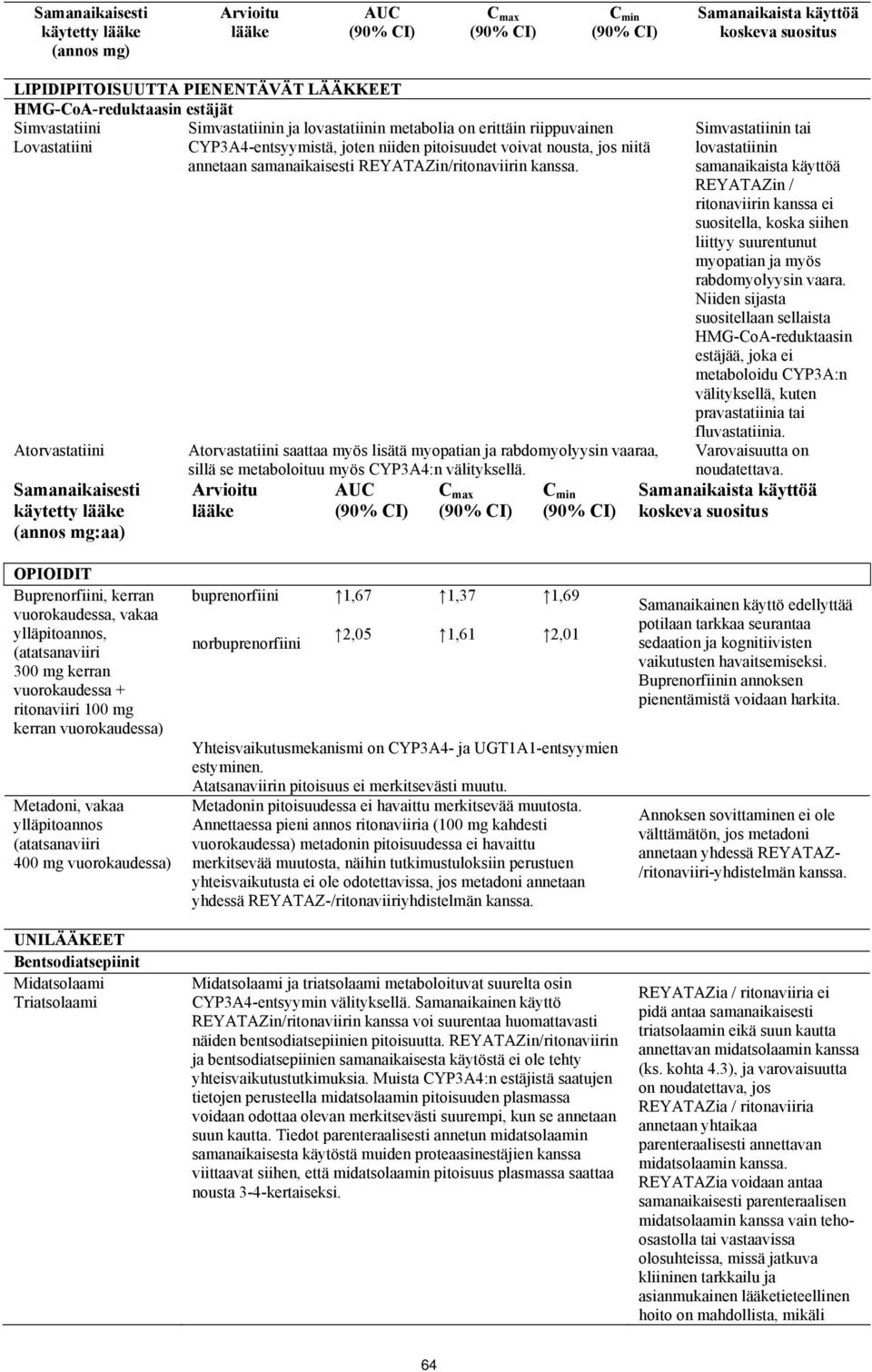 kanssa. Atorvastatiini Samanaikaisesti käytetty lääke (annos mg:aa) Atorvastatiini saattaa myös lisätä myopatian ja rabdomyolyysin vaaraa, sillä se metaboloituu myös CYP3A4:n välityksellä.