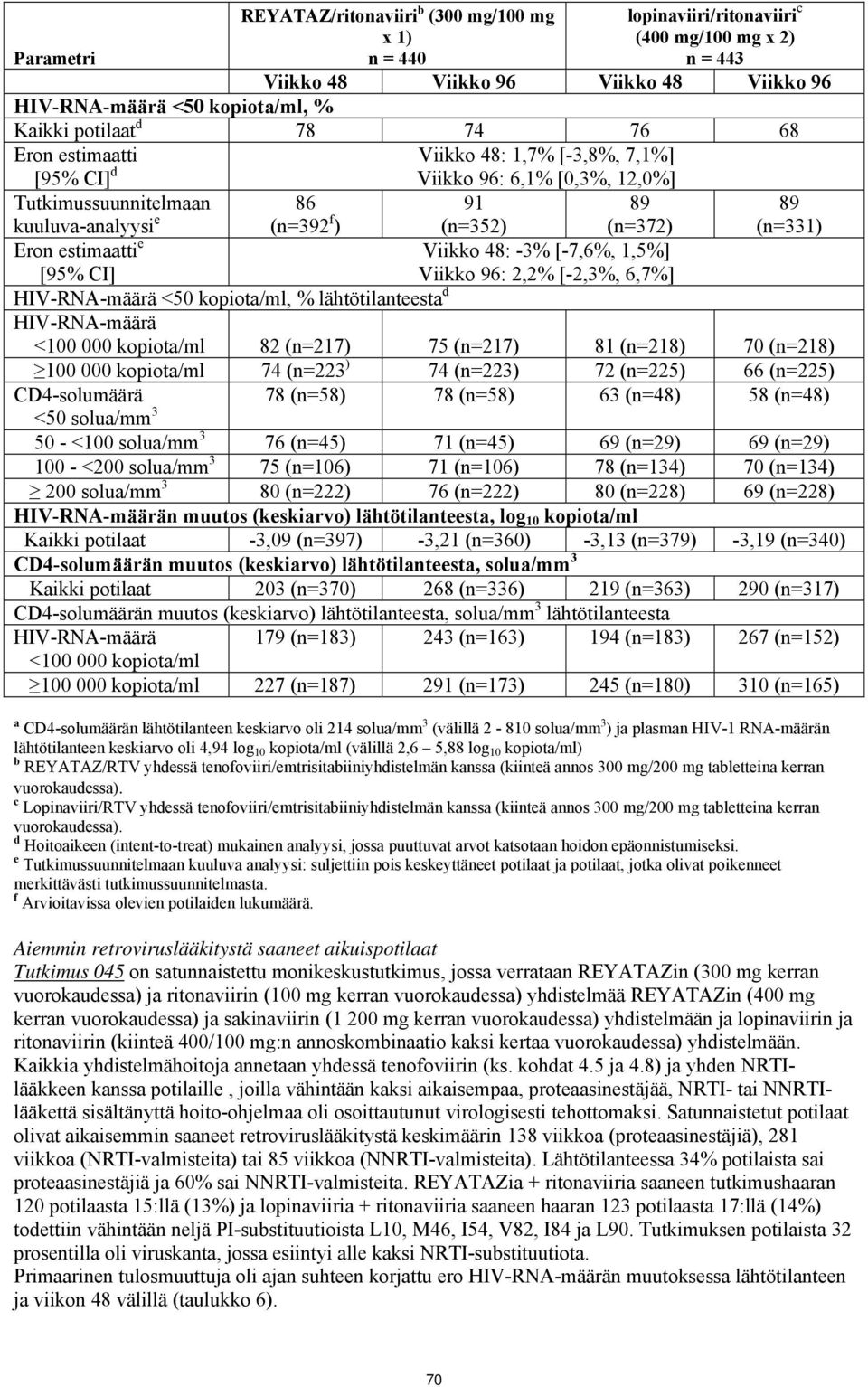 estimaatti e [95% CI] Viikko 48: -3% [-7,6%, 1,5%] Viikko 96: 2,2% [-2,3%, 6,7%] HIV-RNA-määrä <50 kopiota/ml, % lähtötilanteesta d HIV-RNA-määrä <100 000 kopiota/ml 82 (n=217) 75 (n=217) 81 (n=218)