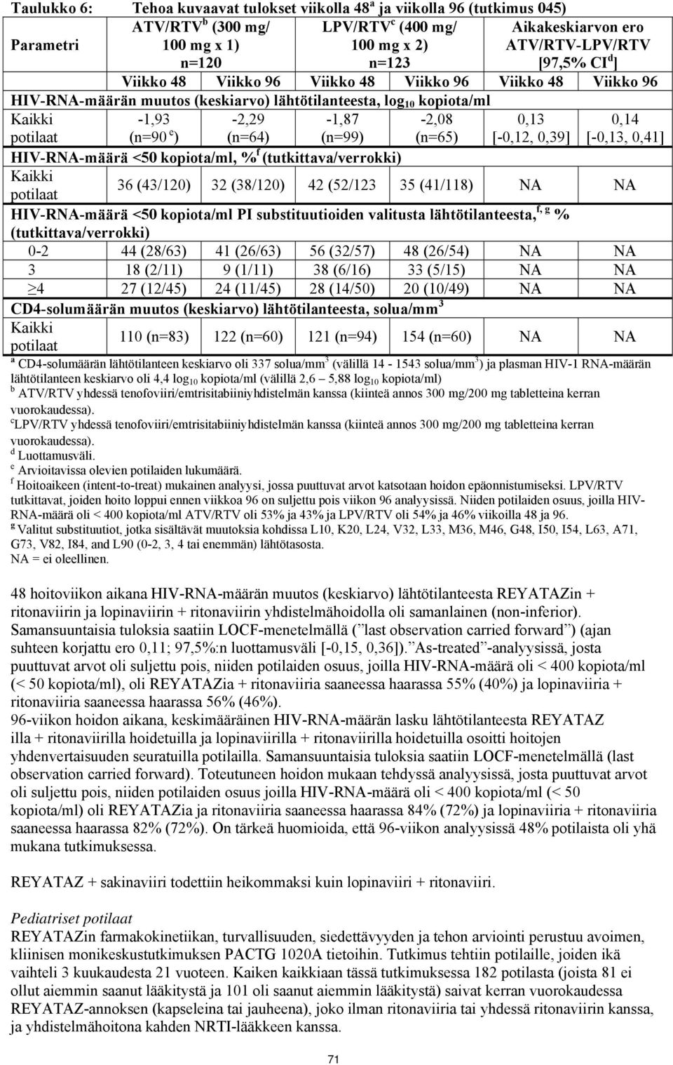 (n=99) -2,08 (n=65) 0,13 [-0,12, 0,39] HIV-RNA-määrä <50 kopiota/ml, % f (tutkittava/verrokki) Kaikki potilaat 36 (43/120) 32 (38/120) 42 (52/123 35 (41/118) NA NA HIV-RNA-määrä <50 kopiota/ml PI