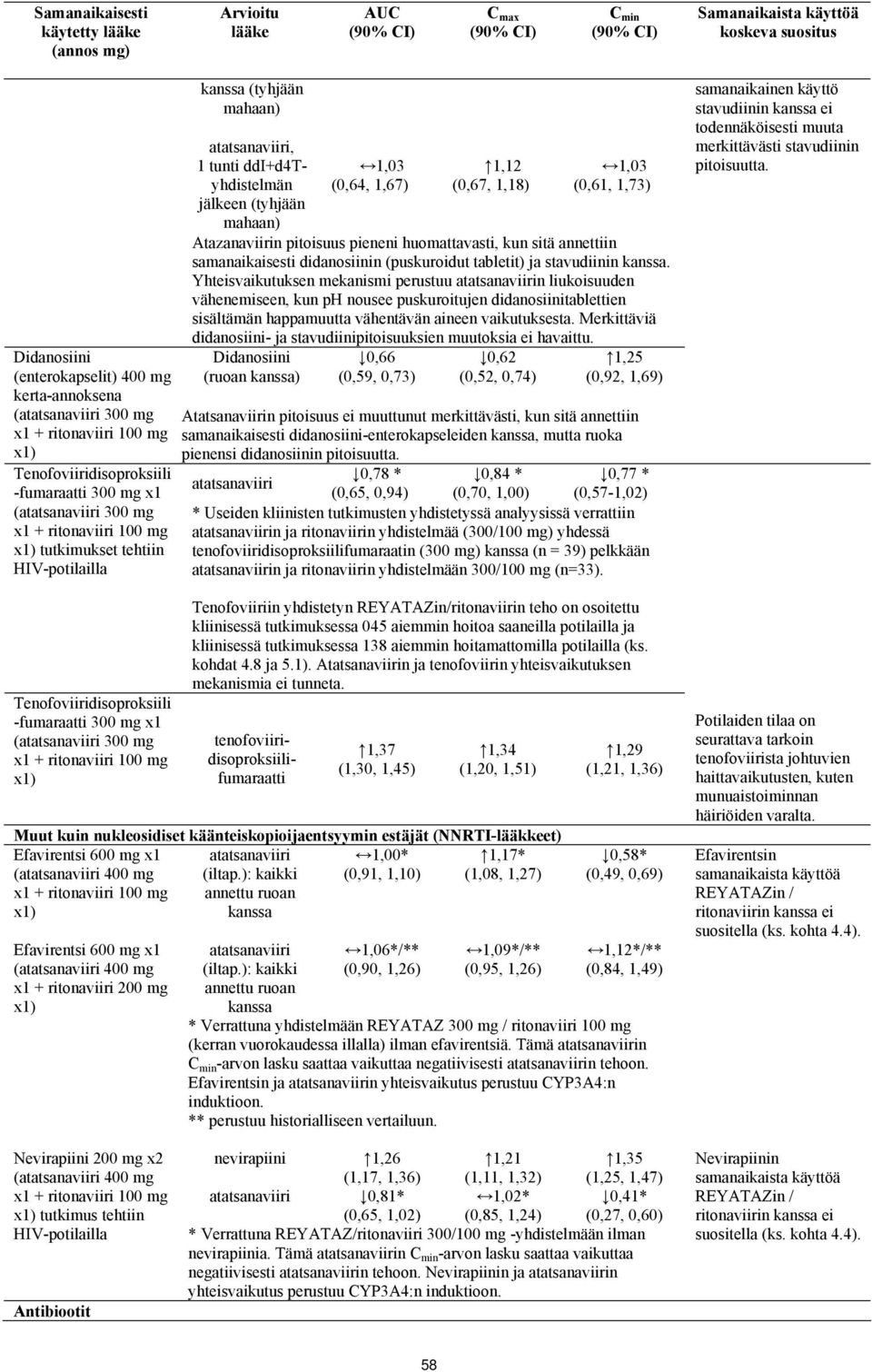 x1 (atatsanaviiri 300 mg x1 + ritonaviiri 100 mg x1) kanssa (tyhjään mahaan) atatsanaviiri, 1 tunti ddi+d4tyhdistelmän jälkeen (tyhjään mahaan) 1,03 (0,64, 1,67) 1,12 (0,67, 1,18) 1,03 (0,61, 1,73)