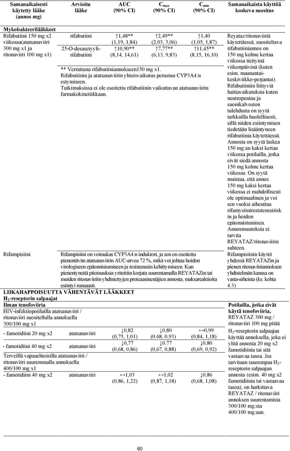 rifabutiiniannokseen150 mg x1. Rifabutiinin ja atatsanaviirin yhteisvaikutus perustuu CYP3A4:n estymiseen. Tutkimuksissa ei ole osoitettu rifabutiinin vaikuttavan atatsanaviirin farmakokinetiikkaan.