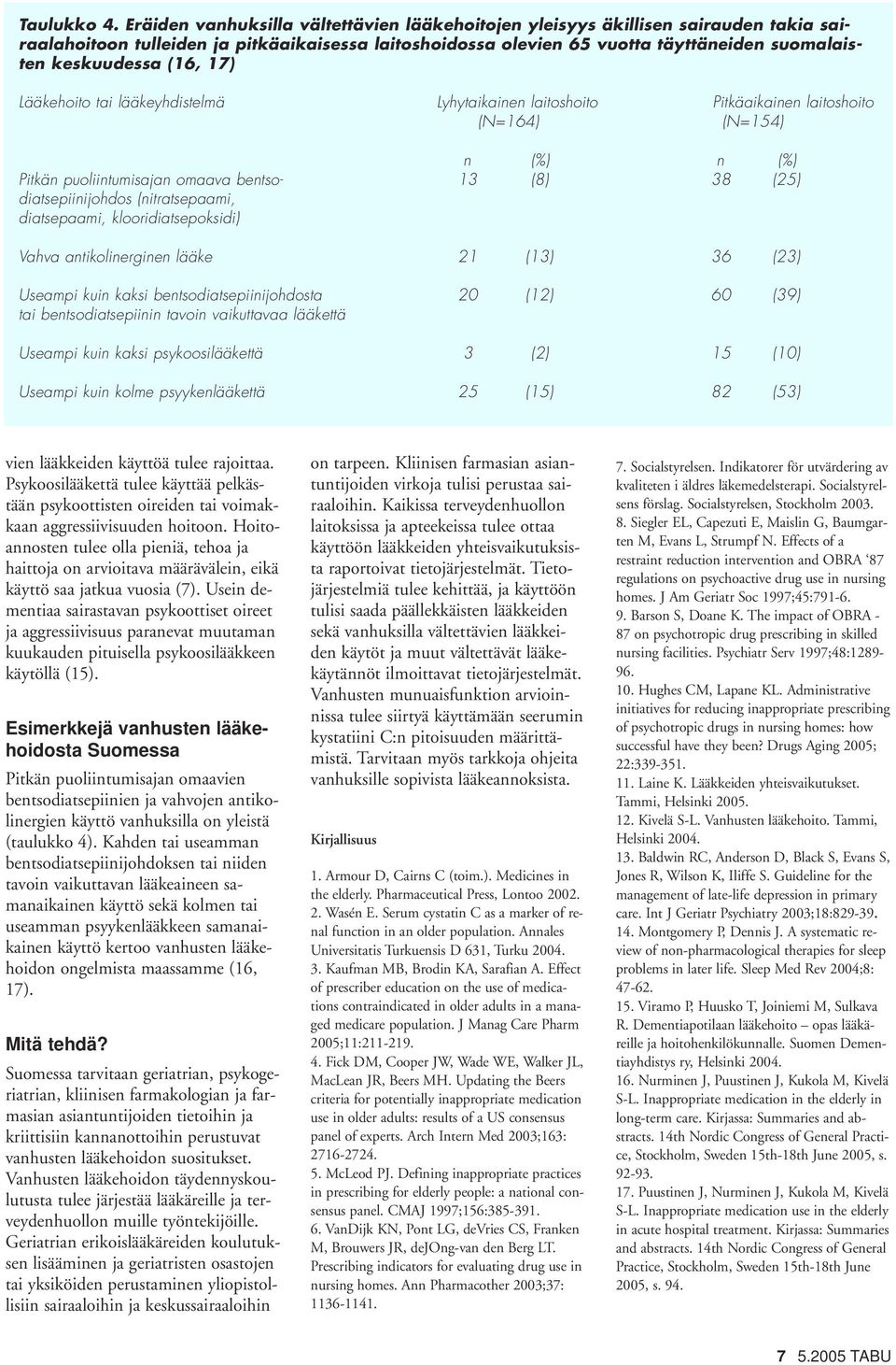 (16, 17) Lääkehoito tai lääkeyhdistelmä Lyhytaikainen laitoshoito Pitkäaikainen laitoshoito (N=164) (N=154) n (%) n (%) Pitkän puoliintumisajan omaava bentso- 13 (8) 38 (25) diatsepiinijohdos