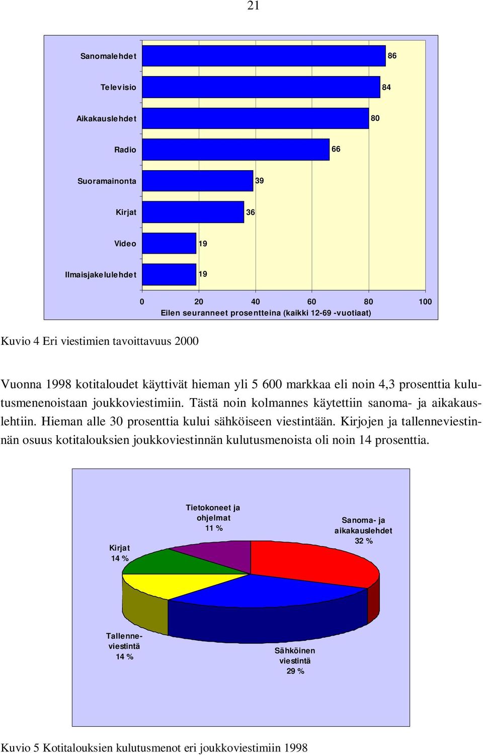 Tästä noin kolmannes käytettiin sanoma- ja aikakauslehtiin. Hieman alle 30 prosenttia kului sähköiseen viestintään.