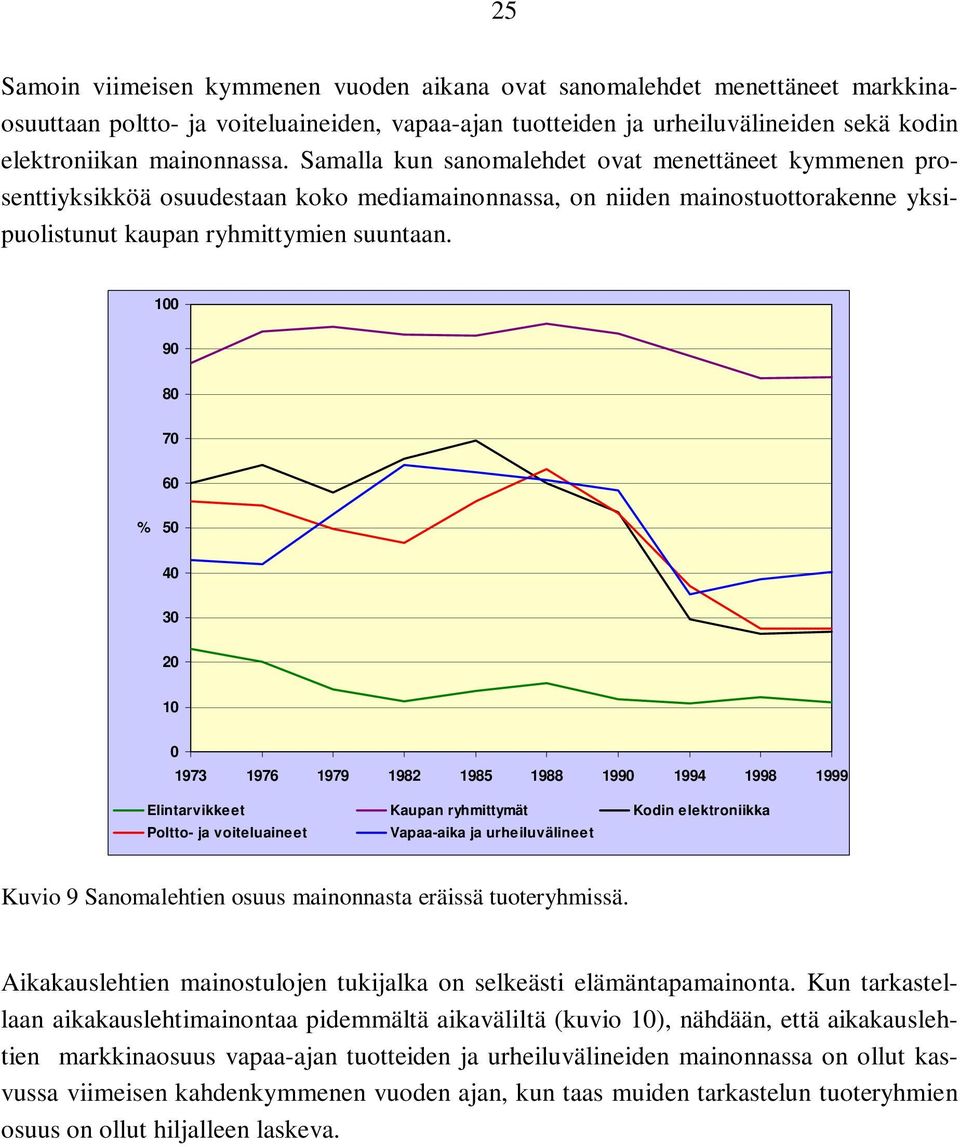 100 90 80 70 60 % 50 40 30 20 10 0 1973 1976 1979 1982 1985 1988 1990 1994 1998 1999 Elintarvikkeet Kaupan ryhmittymät Kodin elektroniikka Poltto- ja voiteluaineet Vapaa-aika ja urheiluvälineet Kuvio