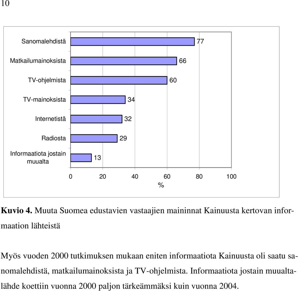 Muuta Suomea edustavien vastaajien maininnat Kainuusta kertovan informaation lähteistä Myös vuoden 2000 tutkimuksen