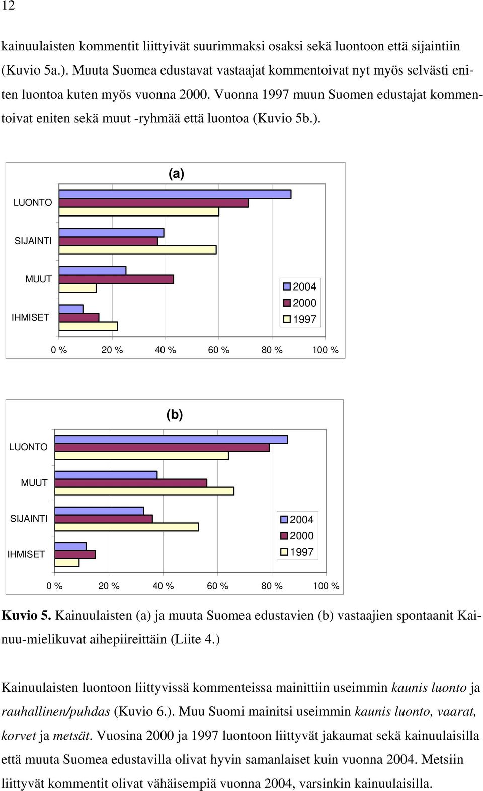 (a) LUONTO SIJAINTI MUUT IHMISET 2004 2000 1997 0 % 20 % 40 % 60 % 80 % 100 % (b) LUONTO MUUT SIJAINTI IHMISET 2004 2000 1997 0 % 20 % 40 % 60 % 80 % 100 % Kuvio 5.