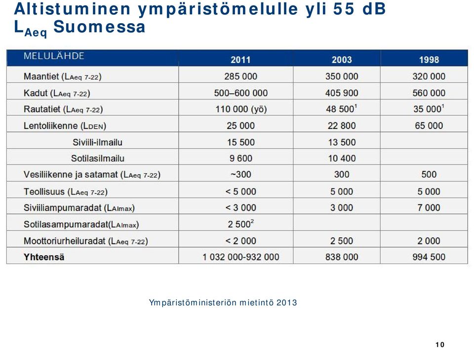 55 db L Aeq Suomessa