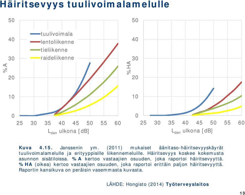 (2011) mukaiset äänitaso-häiritsevyyskäyrät tuulivoimalamelulle ja erityyppisille liikennemeluille. Häiritsevyys koskee kokemusta asunnon sisätiloissa.