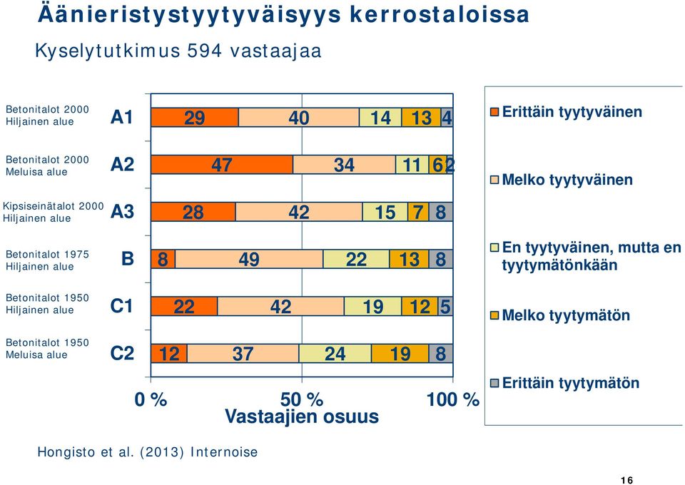 Betonitalot 1975 Hiljainen alue B 8 49 22 13 8 En tyytyväinen, mutta en tyytymätönkään Betonitalot 1950 Hiljainen alue C1 22 42 19 12 5