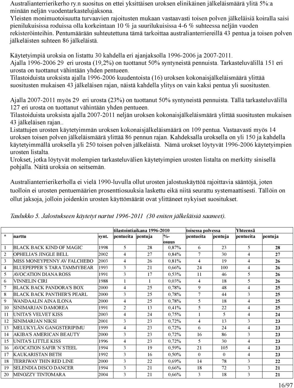 vuoden rekisteröinteihin. Pentumäärään suhteutettuna tämä tarkoittaa australianterriereillä 43 pentua ja toisen polven jälkeläisten suhteen 86 jälkeläistä.