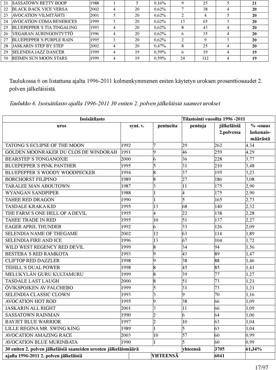 0,47% 8 25 4 20 29 SELENDIA JAZZ DANCER 1999 4 19 0,59% 6 19 4 19 30 REIMIN SUN MOON STARS 1999 4 19 0,59% 24 112 4 19 Taulukossa 6 on listattuna ajalta 1996-2011 kolmenkymmenen eniten käytetyn