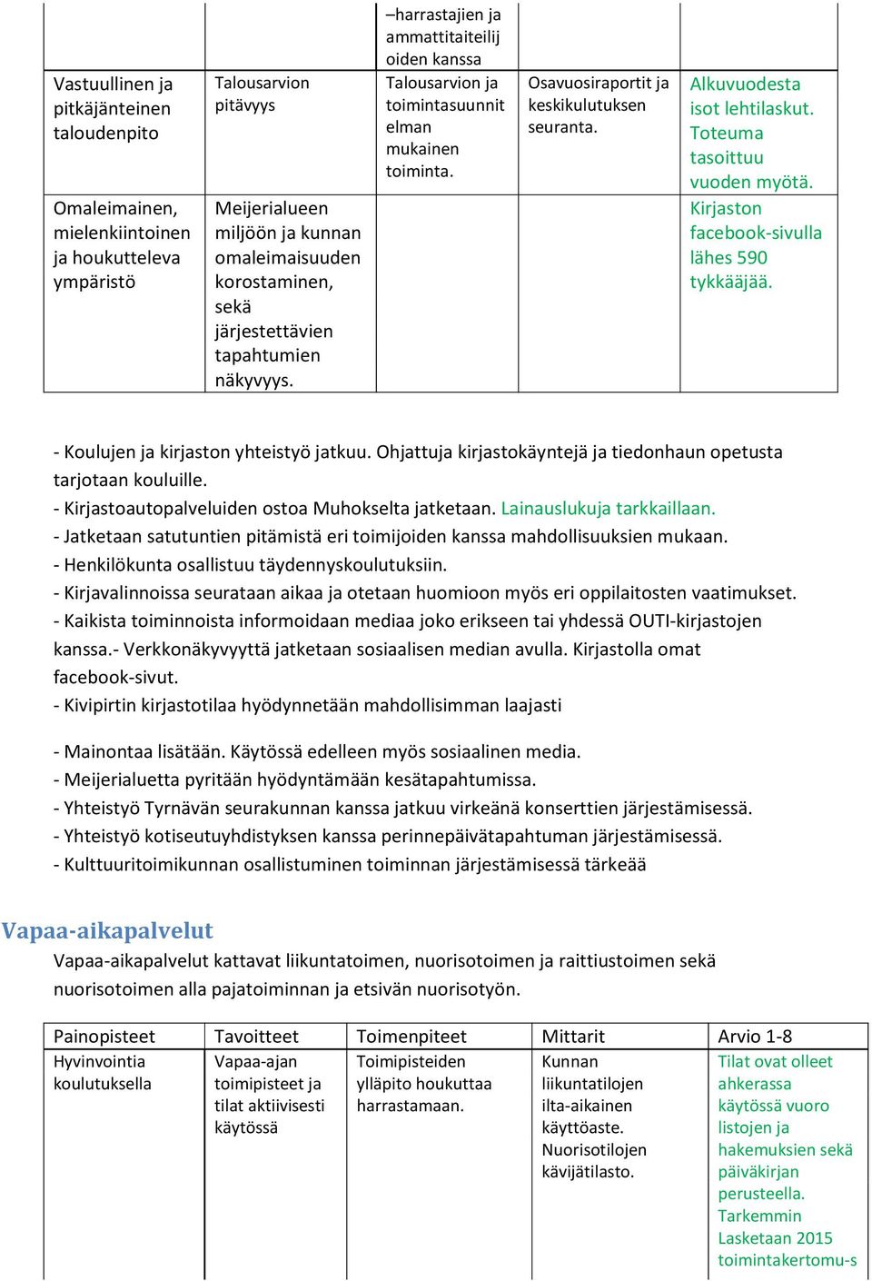 Alkuvuodesta isot lehtilaskut. Toteuma tasoittuu vuoden myötä. Kirjaston facebook-sivulla lähes 590 tykkääjää. - Koulujen ja kirjaston yhteistyö jatkuu.