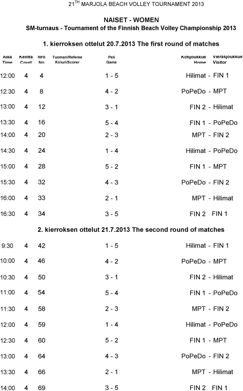 3-1 FIN 2-13:30 4 16 5-4 FIN 1 - FIN 1 MPT Hilimat PoPeDo 14:00 4 20 2-3 MPT - FIN 2 14:30 4 24 1-4 Hilimat - PoPeDo 15:00 4 28 5-2 FIN 1 - MPT 15:30 4 32 4-3 PoPeDo - FIN 2 16:00 4 33 2-1 MPT -