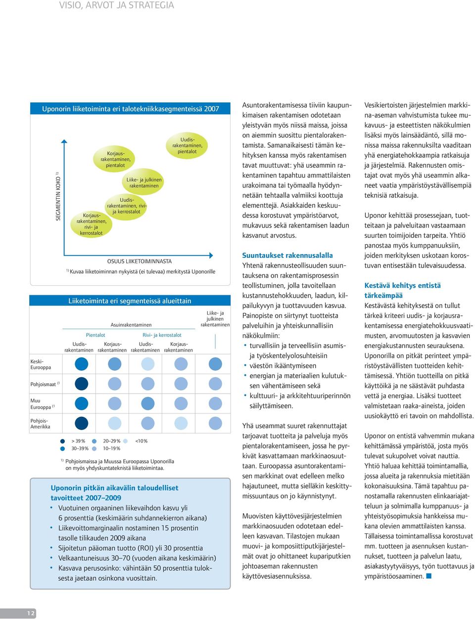 Asuinrakentaminen 20 29 % 10 19 % Liike- ja julkinen rakentaminen Uudisrakentaminen, rivija kerrostalot Korjausrakentaminen, rivi- ja kerrostalot <10 % Rivi- ja kerrostalot 1) Pohjoismaissa ja Muussa