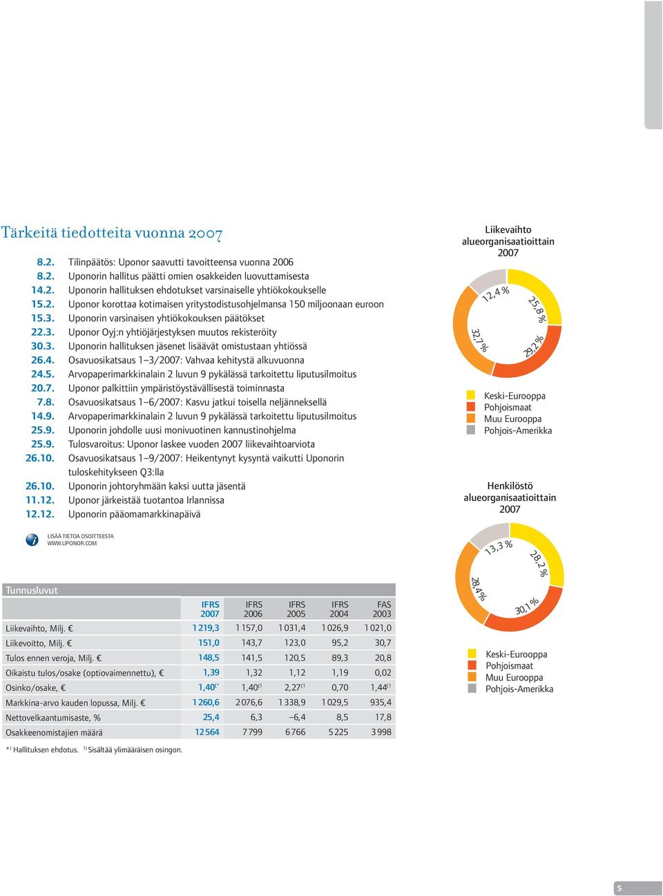 4. Osavuosikatsaus 1 3/2007: Vahvaa kehitystä alkuvuonna 24.5. Arvopaperimarkkinalain 2 luvun 9 pykälässä tarkoitettu liputusilmoitus 20.7. Uponor palkittiin ympäristöystävällisestä toiminnasta 7.8.