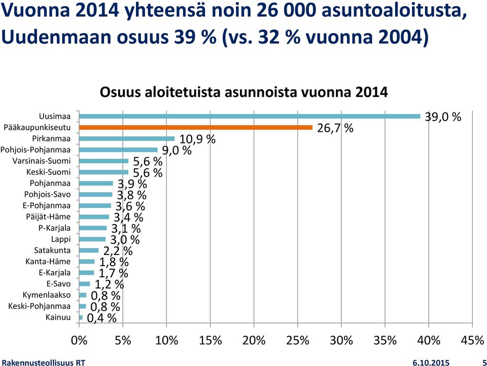 Päijät Häme P Karjala Lappi Satakunta Kanta Häme E Karjala E Savo Kymenlaakso Keski Pohjanmaa Kainuu Osuus aloitetuista asunnoista