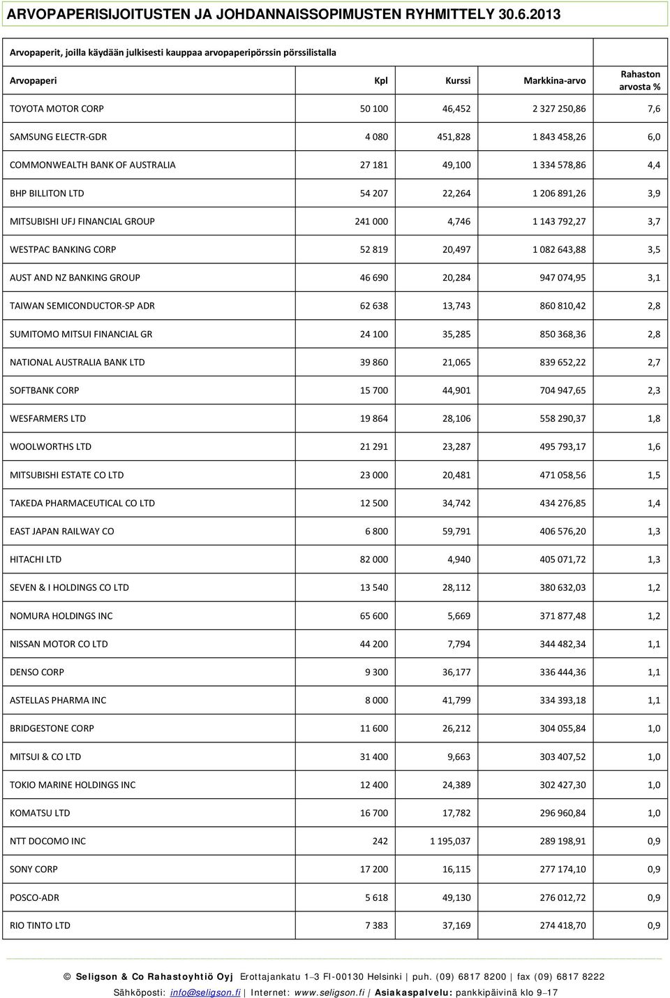 SEMICONDUCTOR SP ADR 62 638 13,743 860 810,42 2,8 SUMITOMO MITSUI FINANCIAL GR 24 100 35,285 850 368,36 2,8 NATIONAL AUSTRALIA BANK LTD 39 860 21,065 839 652,22 2,7 SOFTBANK CORP 15 700 44,901 704