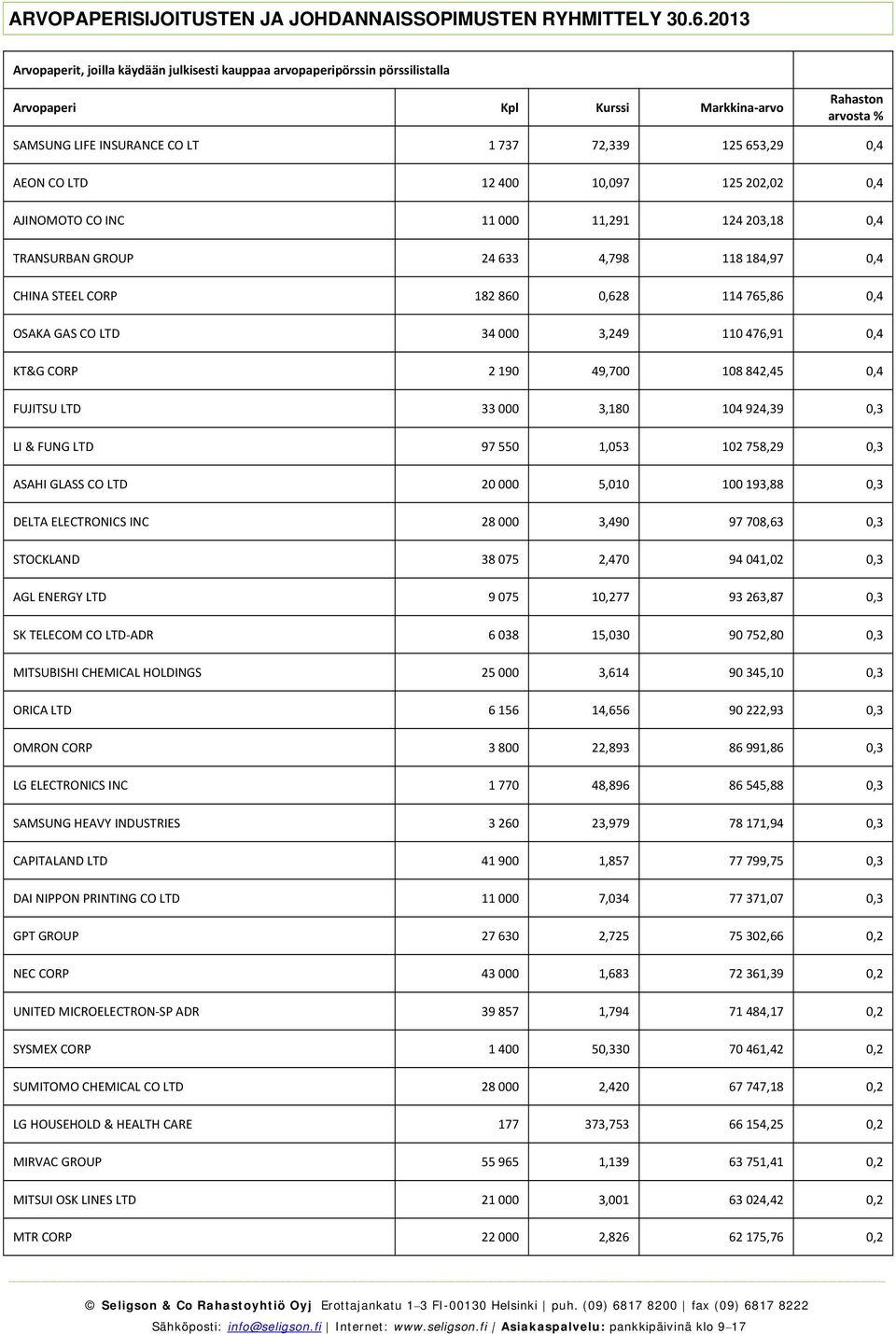 758,29 0,3 ASAHI GLASS CO LTD 20 000 5,010 100 193,88 0,3 DELTA ELECTRONICS INC 28 000 3,490 97 708,63 0,3 STOCKLAND 38 075 2,470 94 041,02 0,3 AGL ENERGY LTD 9 075 10,277 93 263,87 0,3 SK TELECOM CO