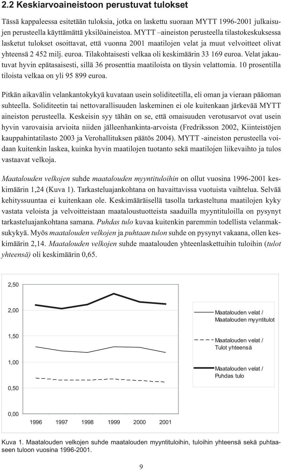 Tilakohtaisesti velkaa oli keskimäärin 33 169 euroa. Velat jakautuvat hyvin epätasaisesti, sillä 36 prosenttia maatiloista on täysin velattomia. 10 prosentilla tiloista velkaa on yli 95 899 euroa.