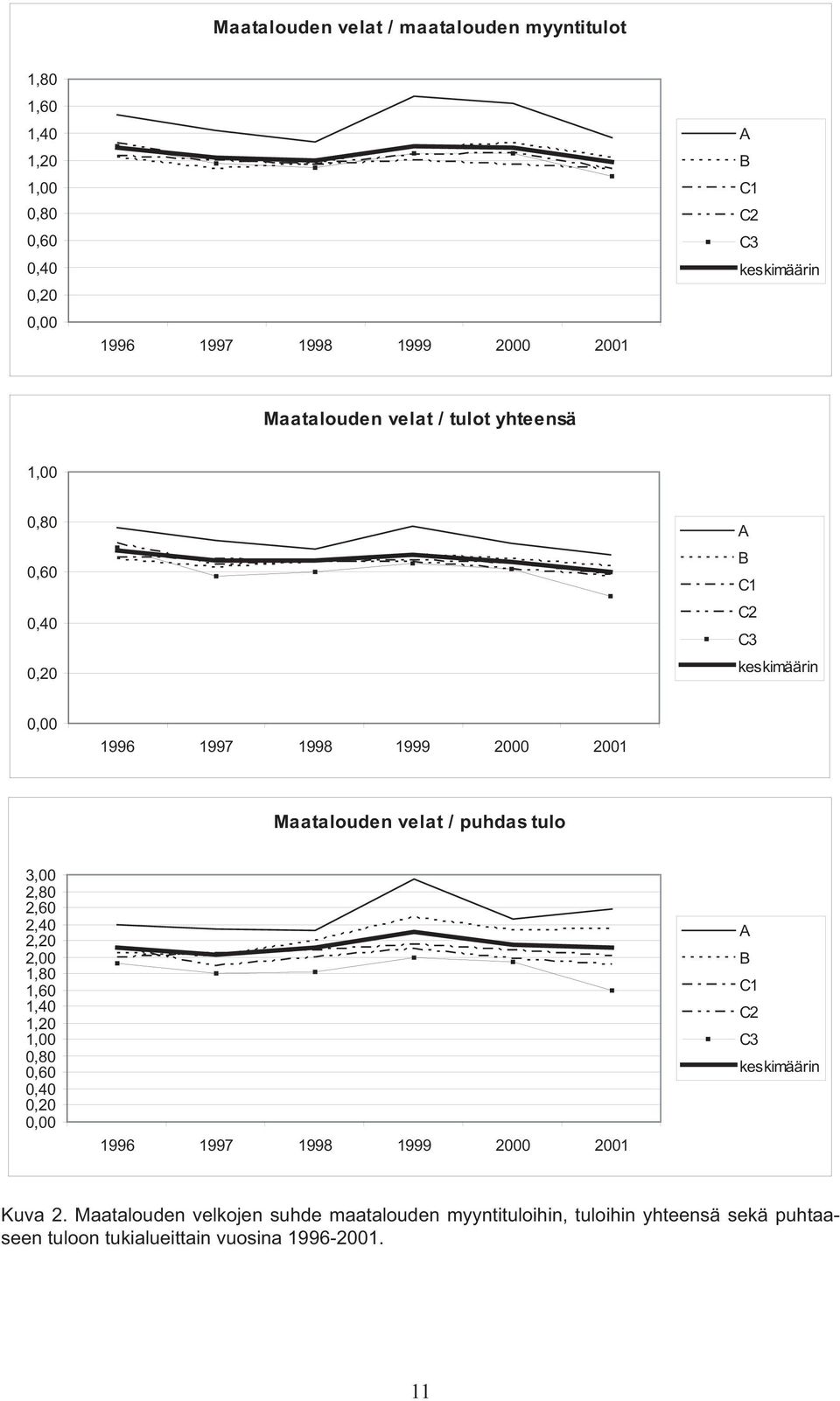 velat / puhdas tulo 3,00 2,80 2,60 2,40 2,20 2,00 1,80 1,60 1,40 1,20 1,00 0,80 0,60 0,40 0,20 0,00 1996 1997 1998 1999 2000 2001 A B C1 C2 C3