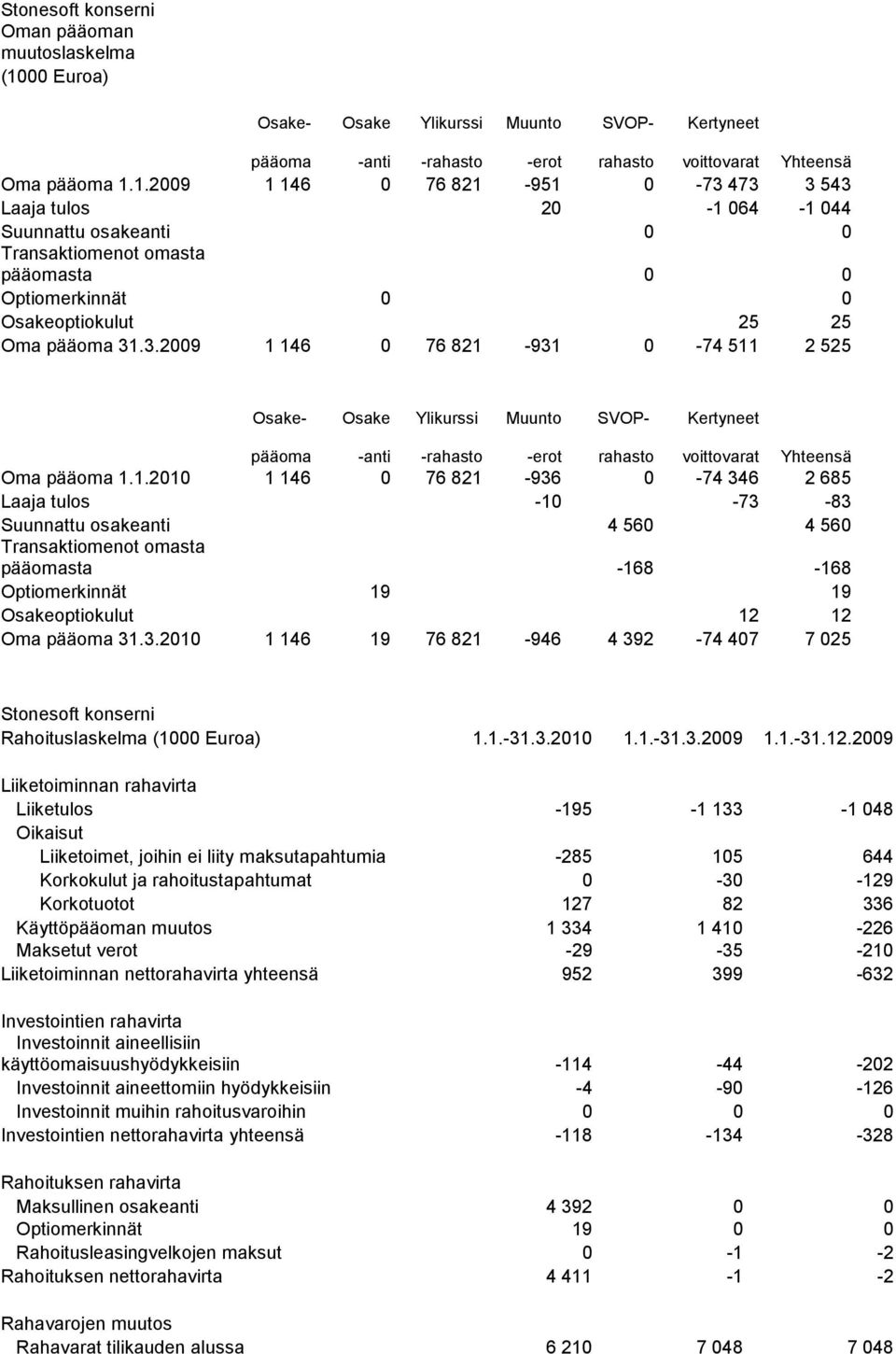 1.2009 1 146 0 76 821-951 0-73 473 3 543 Laaja tulos 20-1 064-1 044 Suunnattu osakeanti 0 0 Transaktiomenot omasta pääomasta 0 0 Optiomerkinnät 0 0 Osakeoptiokulut 25 25 Oma pääoma 31.3.2009 1 146 0 76 821-931 0-74 511 2 525 Osake- Osake Ylikurssi Muunto SVOP- Kertyneet pääoma -anti -rahasto -erot rahasto voittovarat Yhteensä Oma pääoma 1.