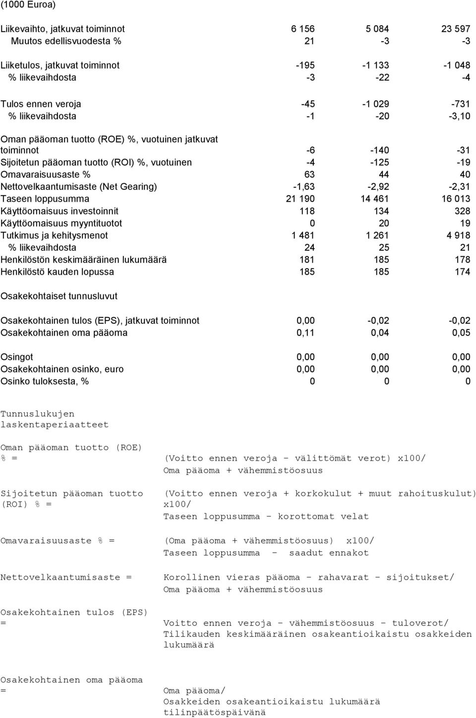 Nettovelkaantumisaste (Net Gearing) -1,63-2,92-2,31 Taseen loppusumma 21 190 14 461 16 013 Käyttöomaisuus investoinnit 118 134 328 Käyttöomaisuus myyntituotot 0 20 19 Tutkimus ja kehitysmenot 1 481 1