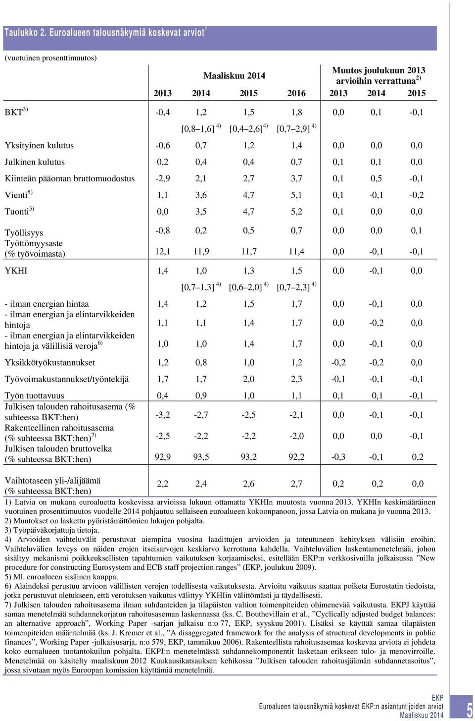 4) [0,4 2,6] 4) [0,7 2,9] 4) Yksityinen kulutus -0,6 0,7 1,2 1,4 0,0 0,0 0,0 Julkinen kulutus 0,2 0,4 0,4 0,7 0,1 0,1 0,0 Kiinteän pääoman bruttomuodostus -2,9 2,1 2,7 3,7 0,1 0,5-0,1 Vienti 5) 1,1