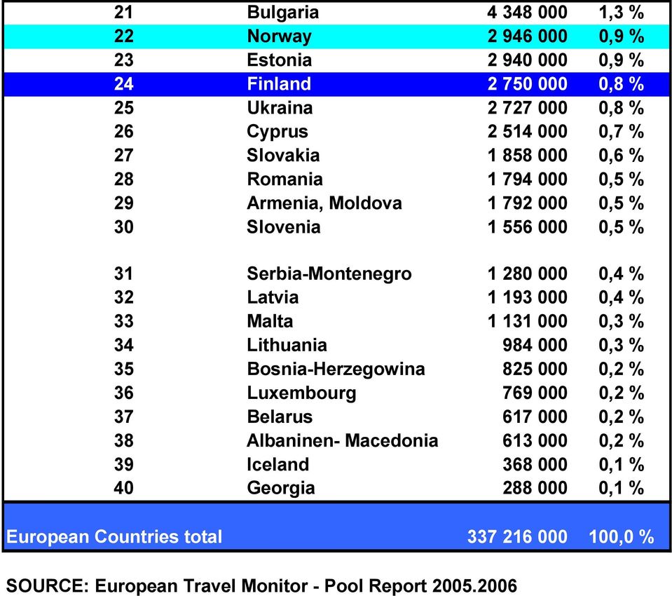 193 000 0,4 % 33 Malta 1 131 000 0,3 % 34 Lithuania 984 000 0,3 % 35 Bosnia-Herzegowina 825 000 0,2 % 36 Luxembourg 769 000 0,2 % 37 Belarus 617 000 0,2 % 38