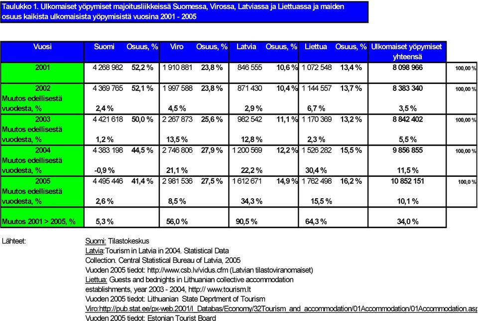 % Liettua Osuus, % Ulkomaiset yöpymiset yhteensä 2001 4 268 982 52,2 % 1 910 881 23,8 % 846 555 10,6 % 1 072 548 13,4 % 8 098 966 100,00 % 2002 4 369 765 52,1 % 1 997 588 23,8 % 871 430 10,4 % 1 144