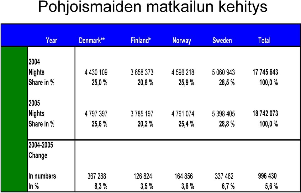 797 397 3 785 197 4 761 074 5 398 405 18 742 073 Share in % 25,6 % 20,2 % 25,4 % 28,8 % 100,0 %