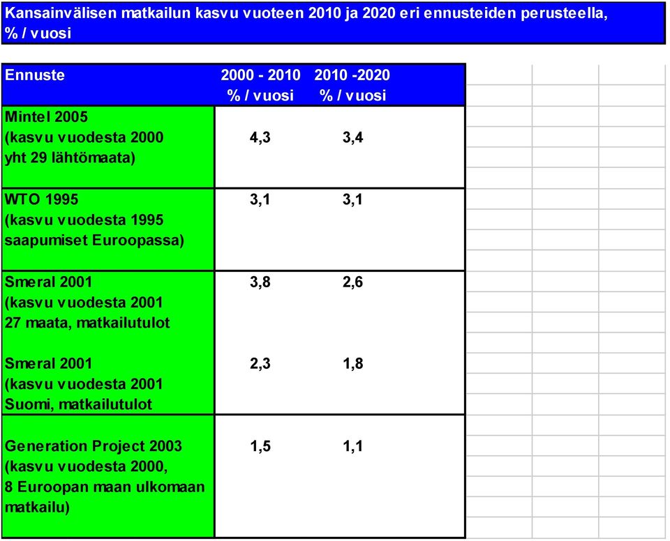 saapumiset Euroopassa) Smeral 2001 3,8 2,6 (kasvu vuodesta 2001 27 maata, matkailutulot Smeral 2001 2,3 1,8 (kasvu