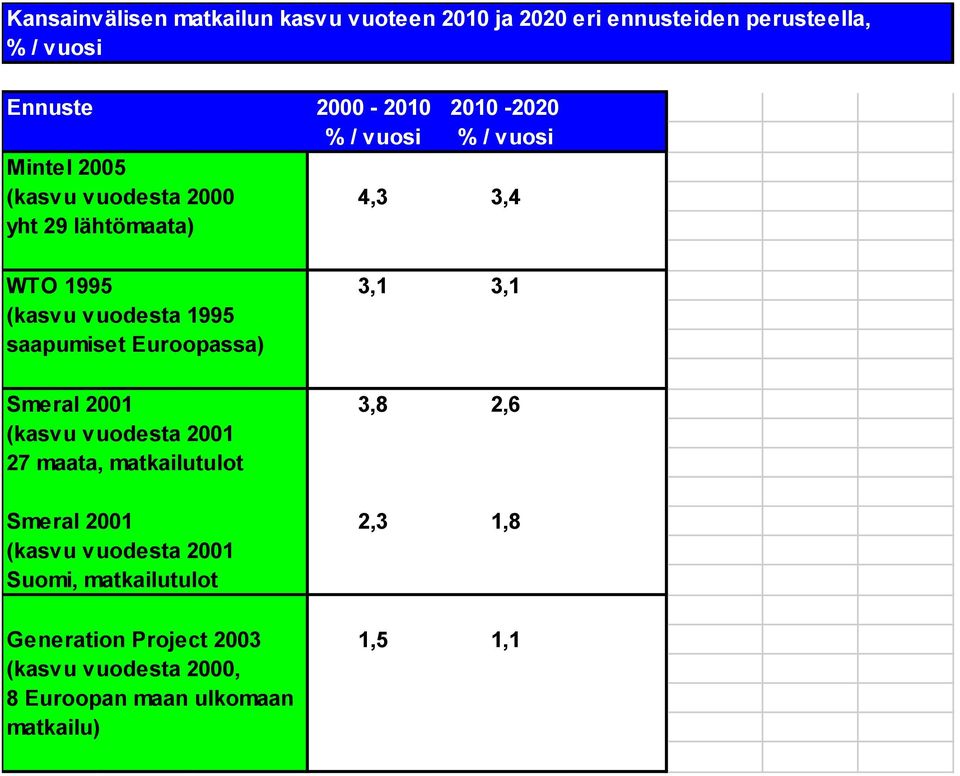 saapumiset Euroopassa) Smeral 2001 3,8 2,6 (kasvu vuodesta 2001 27 maata, matkailutulot Smeral 2001 2,3 1,8 (kasvu