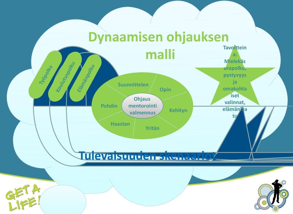 Haastan Opin Kehityn Yritän Tulevaisuuden skenaariot Tavoittein