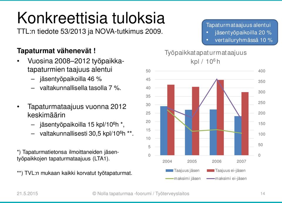 45 40 35 350 300 Tapaturmataajuus vuonna 2012 keskimäärin jäsentyöpaikoilla 15 kpl/10 6 h *, valtakunnallisesti 30,5 kpl/10 6 h **.