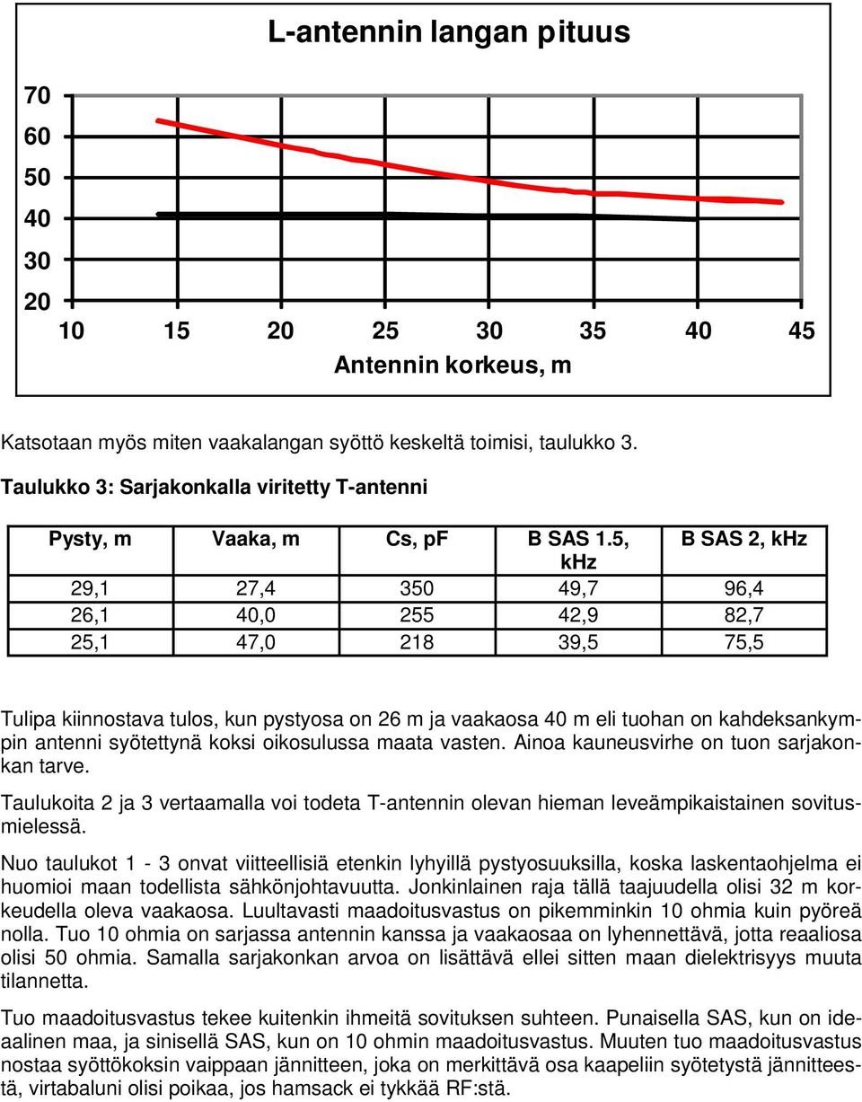 5, B SAS 2, 29,1 27,4 350 49,7 96,4 26,1 40,0 255 42,9 82,7 25,1 47,0 218 39,5 75,5 Tulipa kiinnostava tulos, kun pystyosa on 26 ja vaakaosa 40 eli tuohan on kahdeksankypin antenni syötettynä koksi