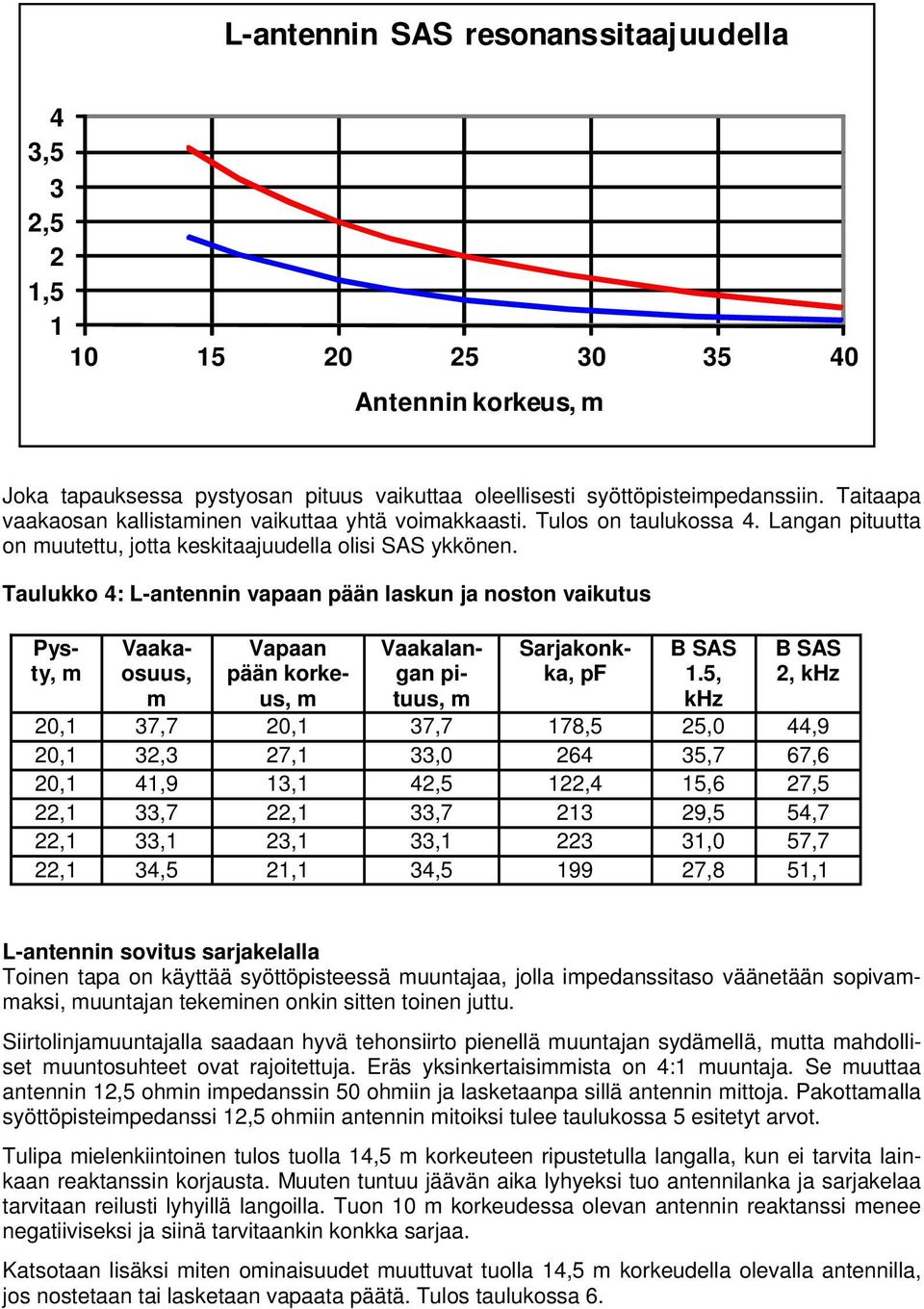 Taulukko 4: L-antennin vapaan pään laskun ja noston vaikutus Pysty, Vaakaosuus, Vapaan pään korkeus, Vaakalangan pituus, Sarjakonkka, pf B SAS 1.