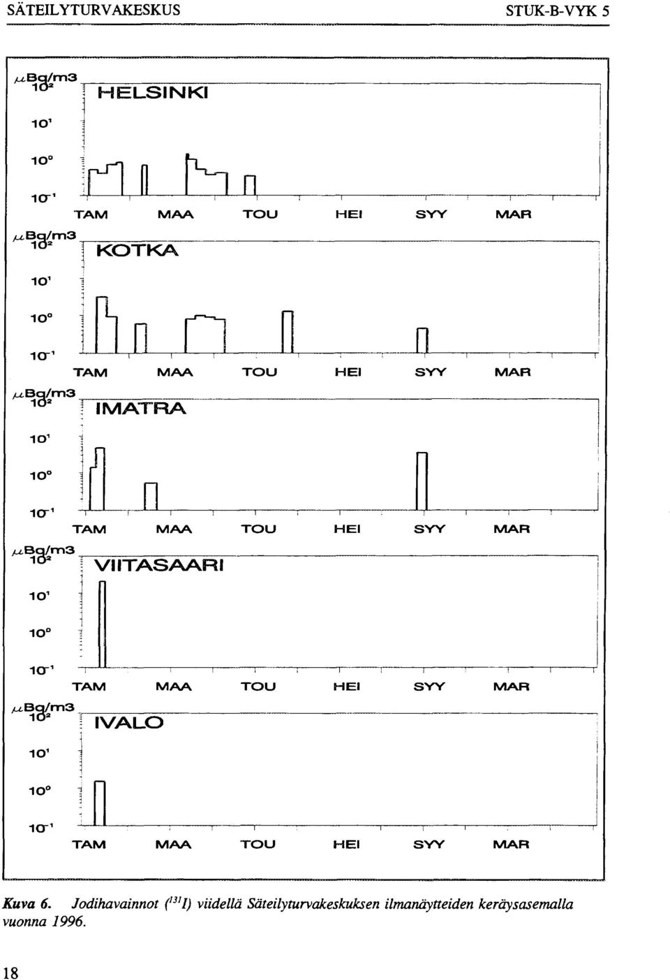 bg/m3 VIITASAARI MAR TAM MAA TOU HEI SYY MAR ibi! IVALO 10 1 10 1 1 TAM MAA TOU HEI SYY MAR Kuva 6.