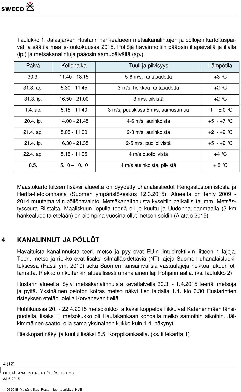 16.50-21.00 3 m/s, pilvistä +2 C 1.4. ap. 5.15-11.40 3 m/s, puuskissa 5 m/s, aamusumua -1 - ± 0 C 20.4. ip. 14.00-21.45 4-6 m/s, aurinkoista +5 - +7 C 21.4. ap. 5.05-11.