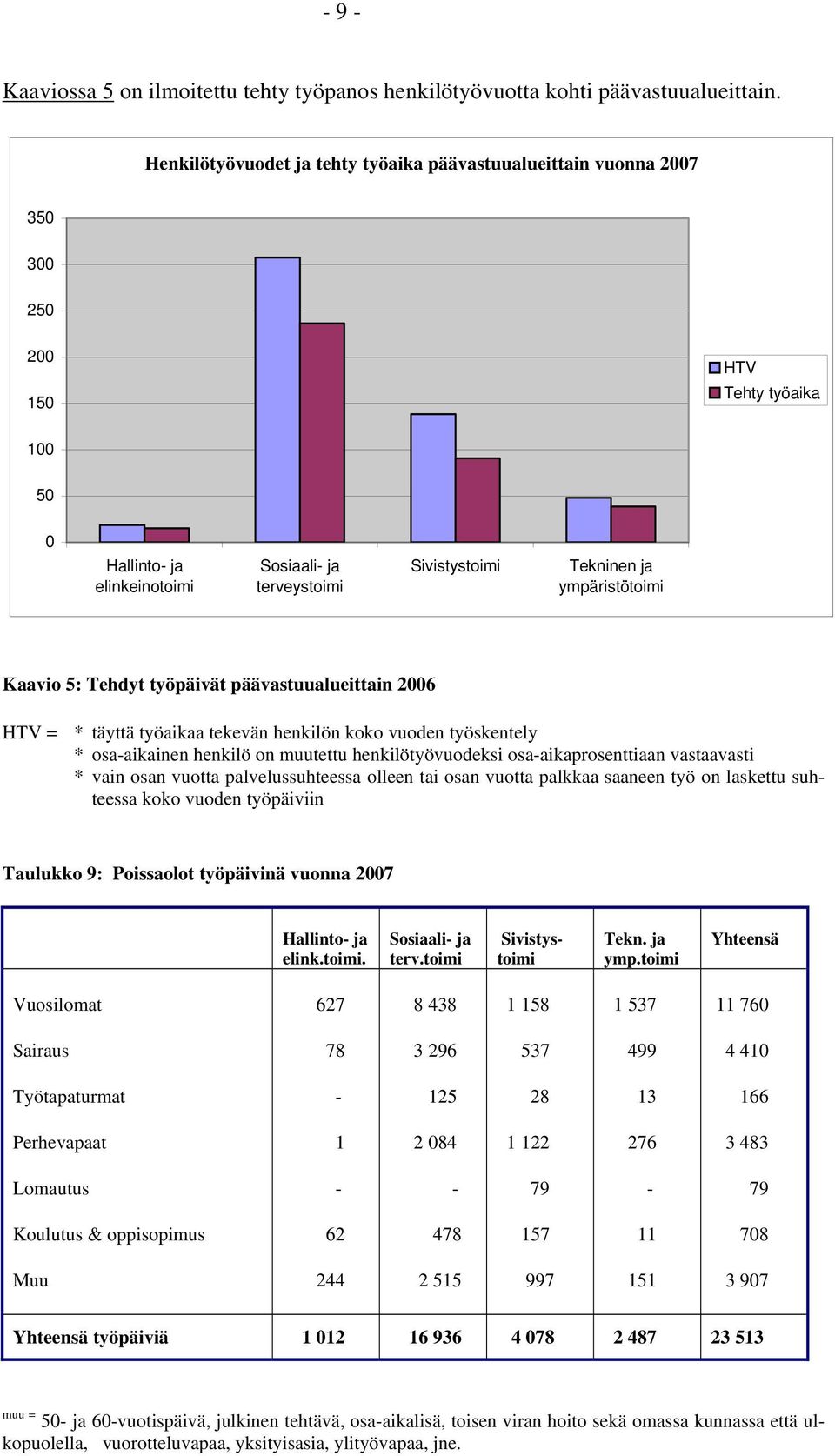 ympäristötoimi Kaavio 5: Tehdyt työpäivät päävastuualueittain 2006 HTV = * täyttä työaikaa tekevän henkilön koko vuoden työskentely * osa-aikainen henkilö on muutettu henkilötyövuodeksi