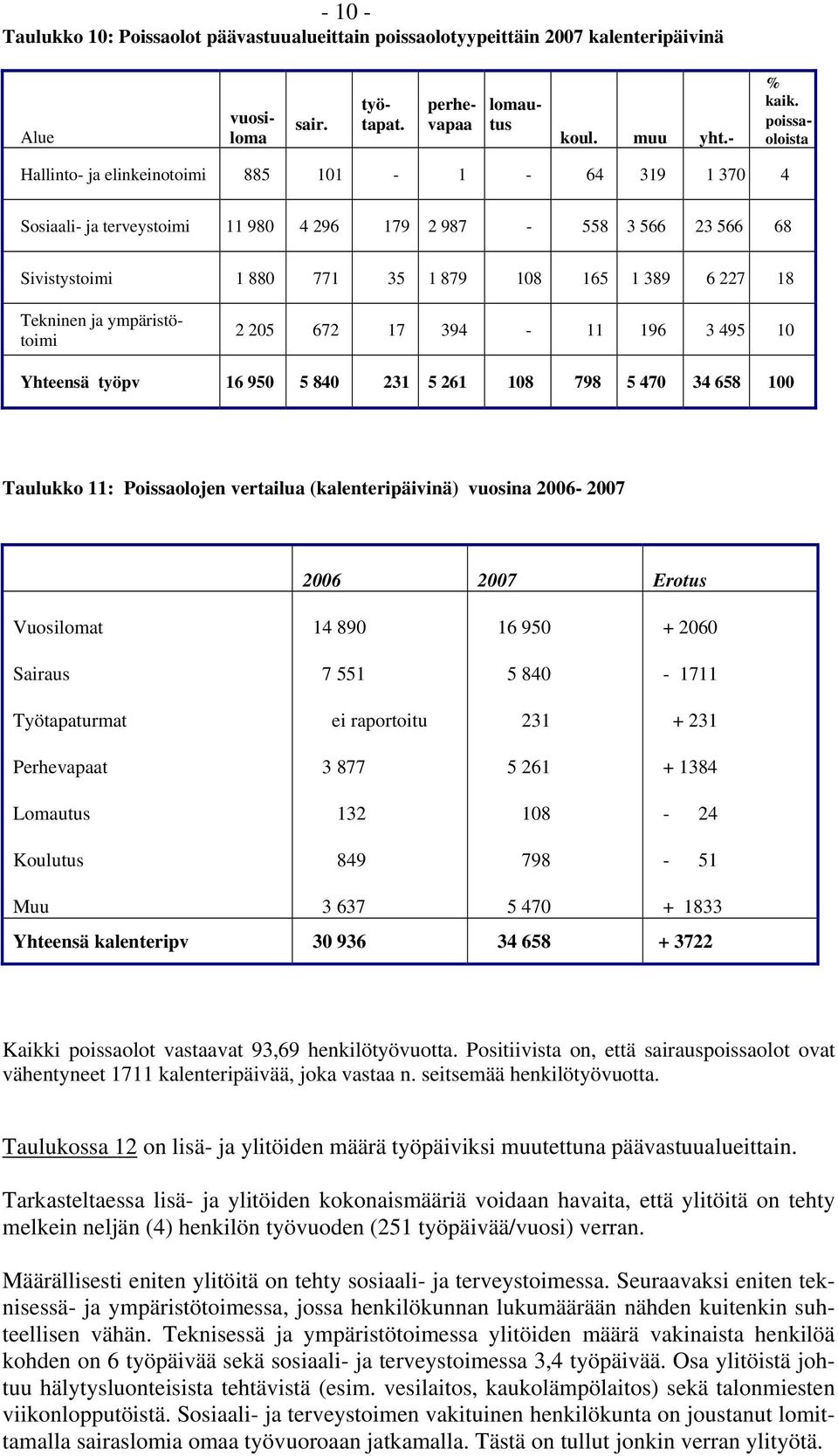 Tekninen ja ympäristötoimi 2 205 672 17 394-11 196 3 495 10 Yhteensä työpv 16 950 5 840 231 5 261 108 798 5 470 34 658 100 Taulukko 11: Poissaolojen vertailua (kalenteripäivinä) vuosina 2006-2007