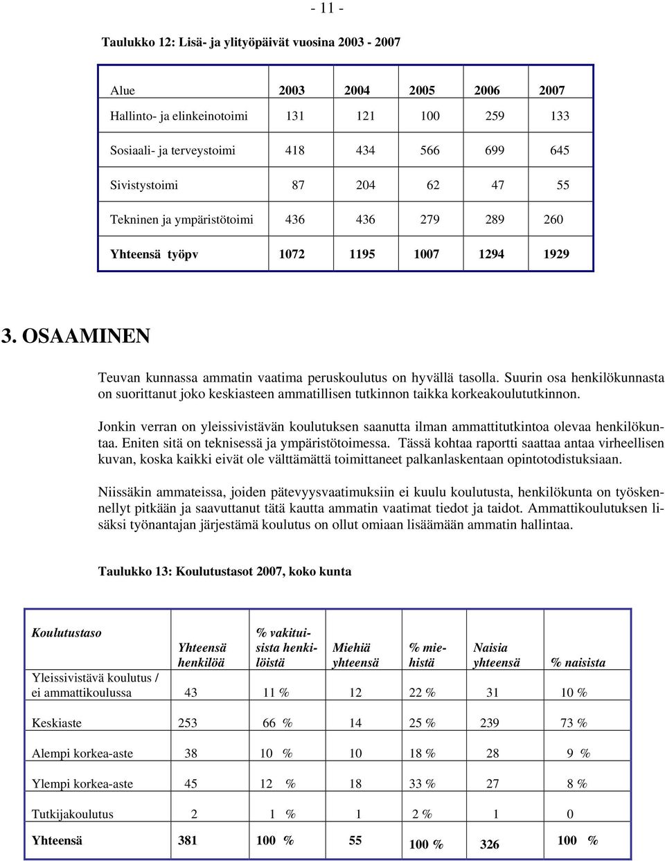 Suurin osa henkilökunnasta on suorittanut joko keskiasteen ammatillisen tutkinnon taikka korkeakoulututkinnon.