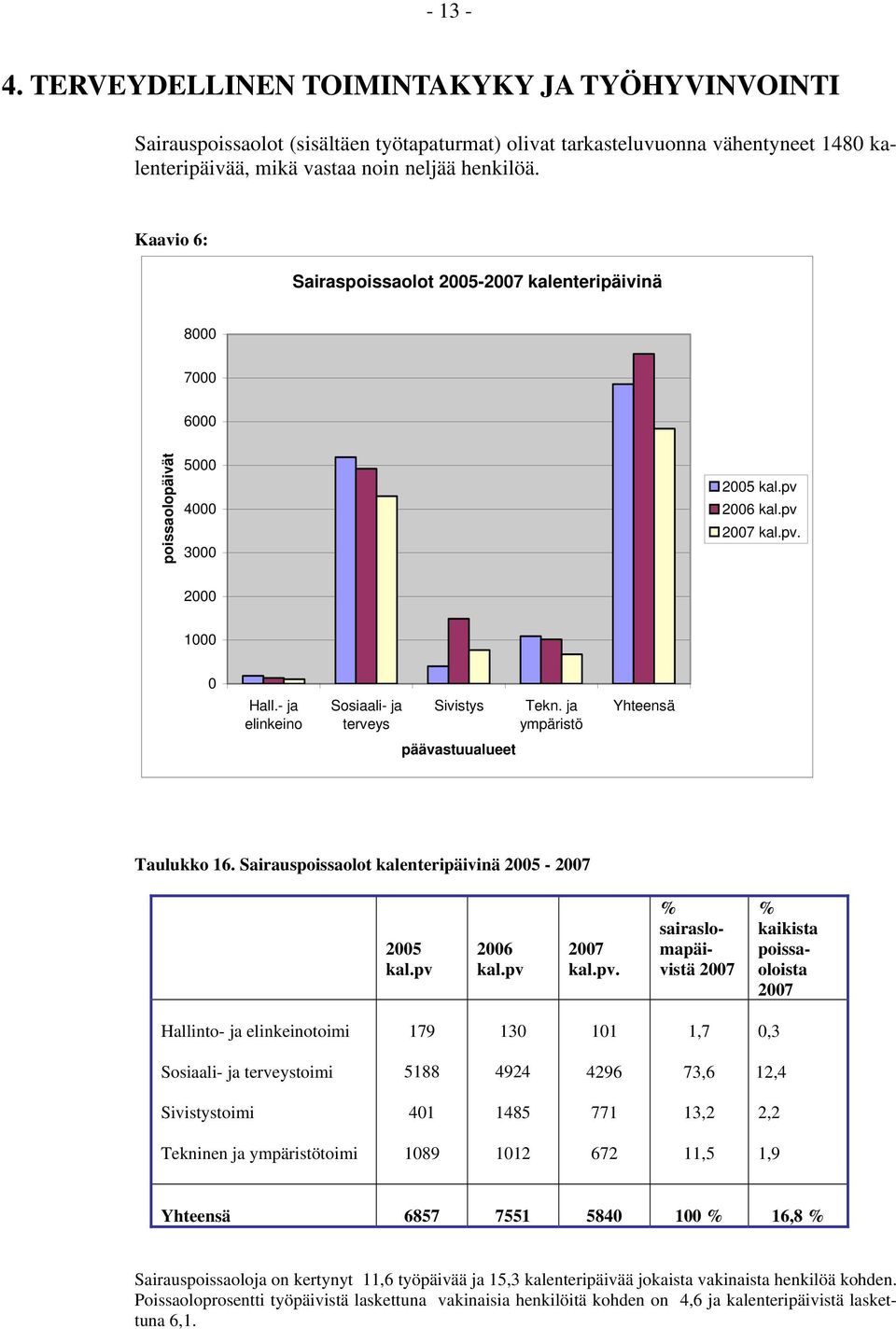 - ja elinkeino Sosiaali- ja terveys Sivistys Tekn. ja ympäristö Yhteensä päävastuualueet Taulukko 16. Sairauspoissaolot kalenteripäivinä 2005-2007 2005 kal.pv 