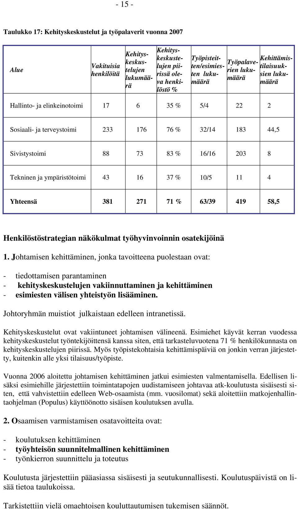 203 8 Tekninen ja ympäristötoimi 43 16 37 % 10/5 11 4 Yhteensä 381 271 71 % 63/39 419 58,5 Henkilöstöstrategian näkökulmat työhyvinvoinnin osatekijöinä 1.