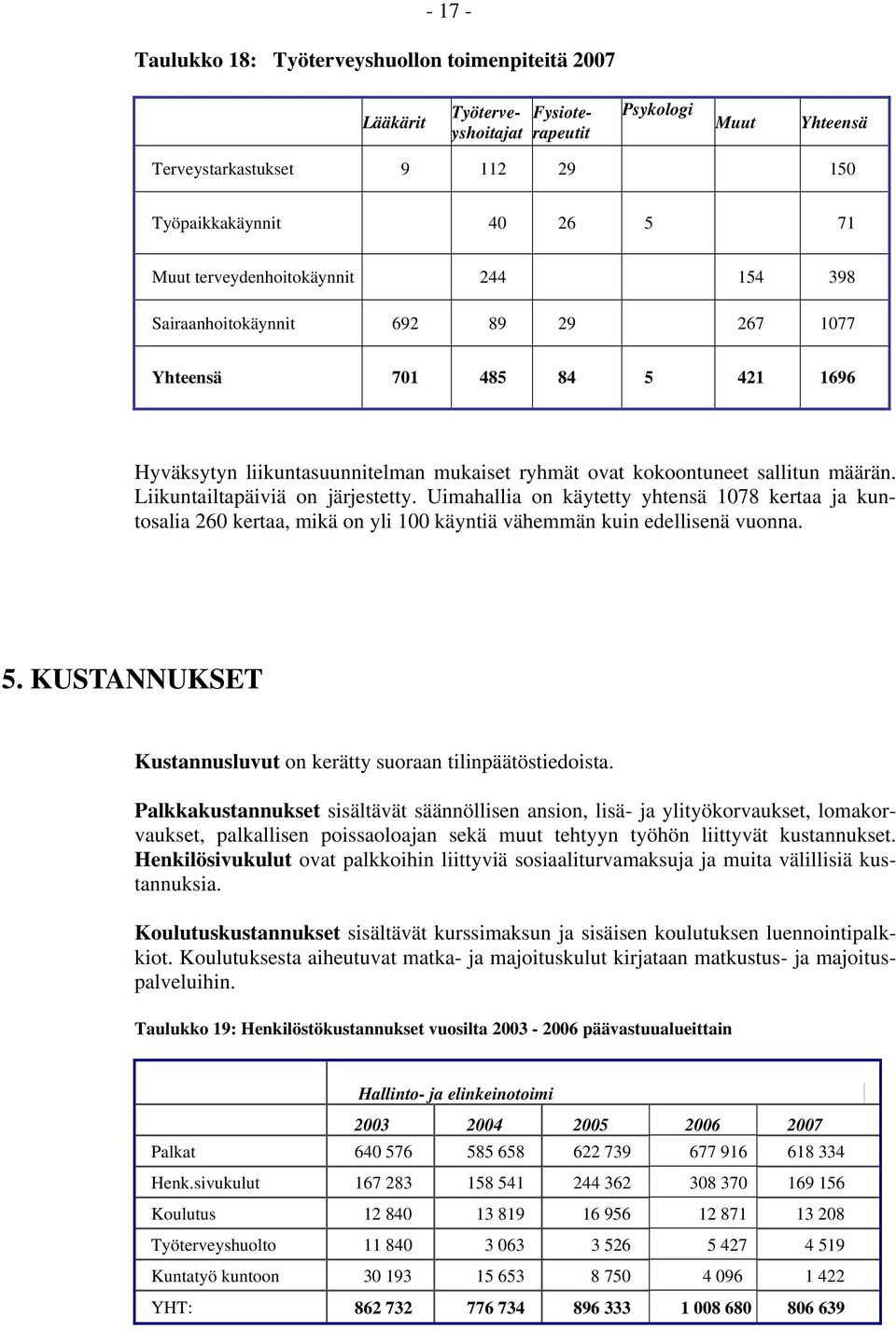 Liikuntailtapäiviä on järjestetty. Uimahallia on käytetty yhtensä 1078 kertaa ja kuntosalia 260 kertaa, mikä on yli 100 käyntiä vähemmän kuin edellisenä vuonna. 5.