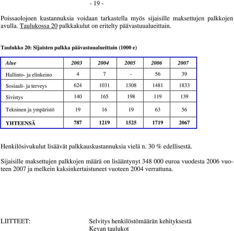 140 165 198 119 139 Tekninen ja ympäristö 19 16 19 63 56 YHTEENSÄ 787 1219 1525 1719 2067 Henkilösivukulut lisäävät palkkauskustannuksia vielä n. 30 % edellisestä.